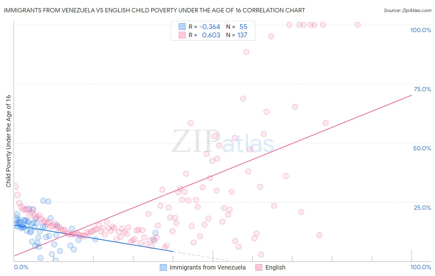 Immigrants from Venezuela vs English Child Poverty Under the Age of 16