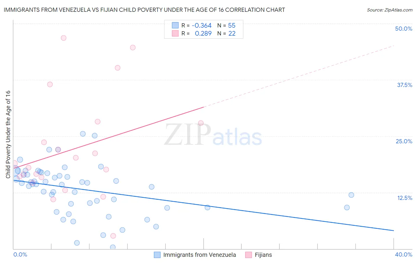 Immigrants from Venezuela vs Fijian Child Poverty Under the Age of 16