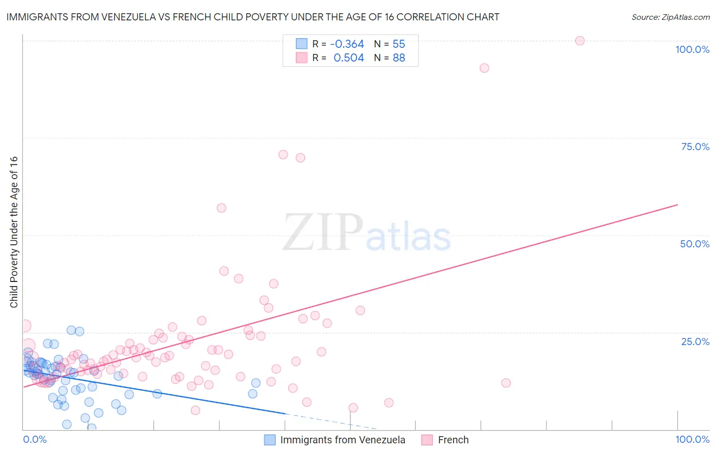 Immigrants from Venezuela vs French Child Poverty Under the Age of 16