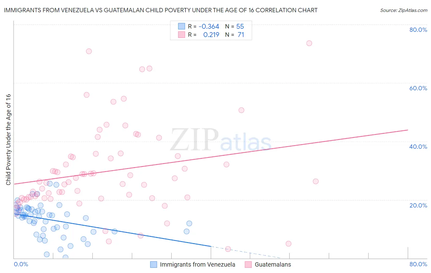 Immigrants from Venezuela vs Guatemalan Child Poverty Under the Age of 16