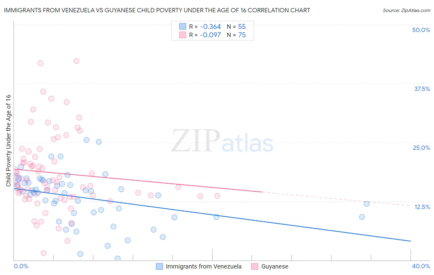 Immigrants from Venezuela vs Guyanese Child Poverty Under the Age of 16