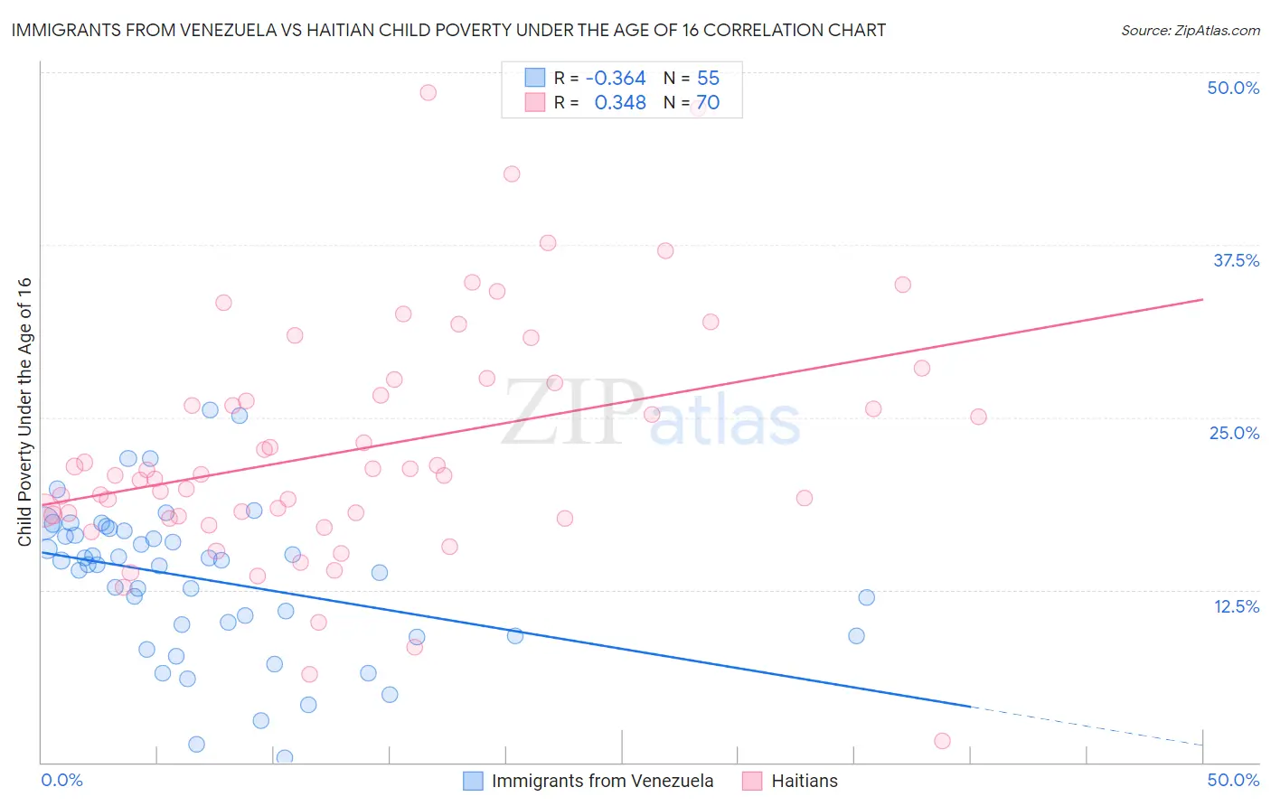 Immigrants from Venezuela vs Haitian Child Poverty Under the Age of 16