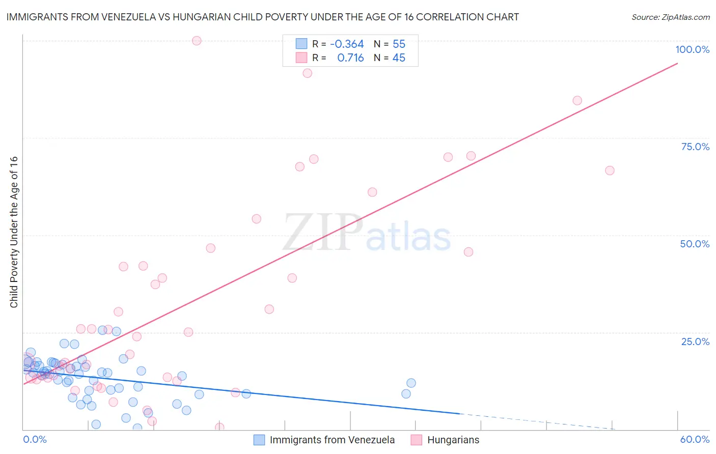 Immigrants from Venezuela vs Hungarian Child Poverty Under the Age of 16