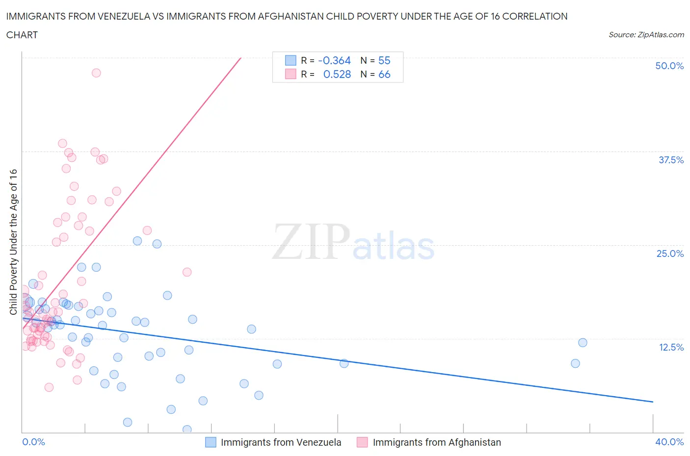 Immigrants from Venezuela vs Immigrants from Afghanistan Child Poverty Under the Age of 16