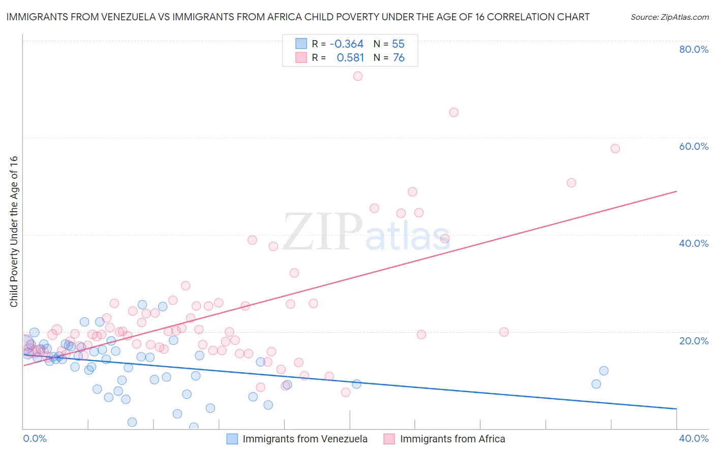 Immigrants from Venezuela vs Immigrants from Africa Child Poverty Under the Age of 16