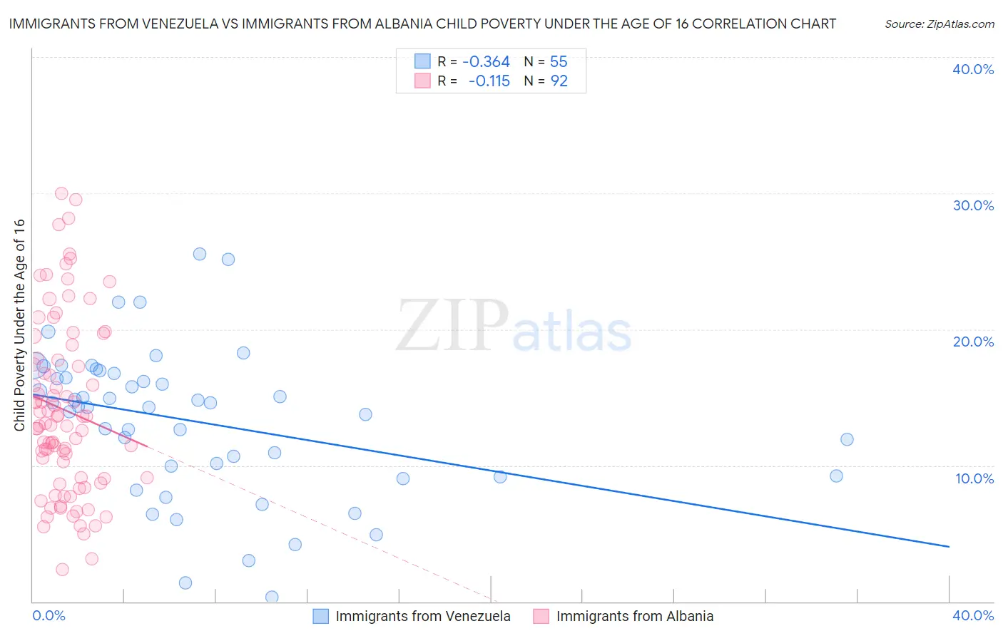 Immigrants from Venezuela vs Immigrants from Albania Child Poverty Under the Age of 16