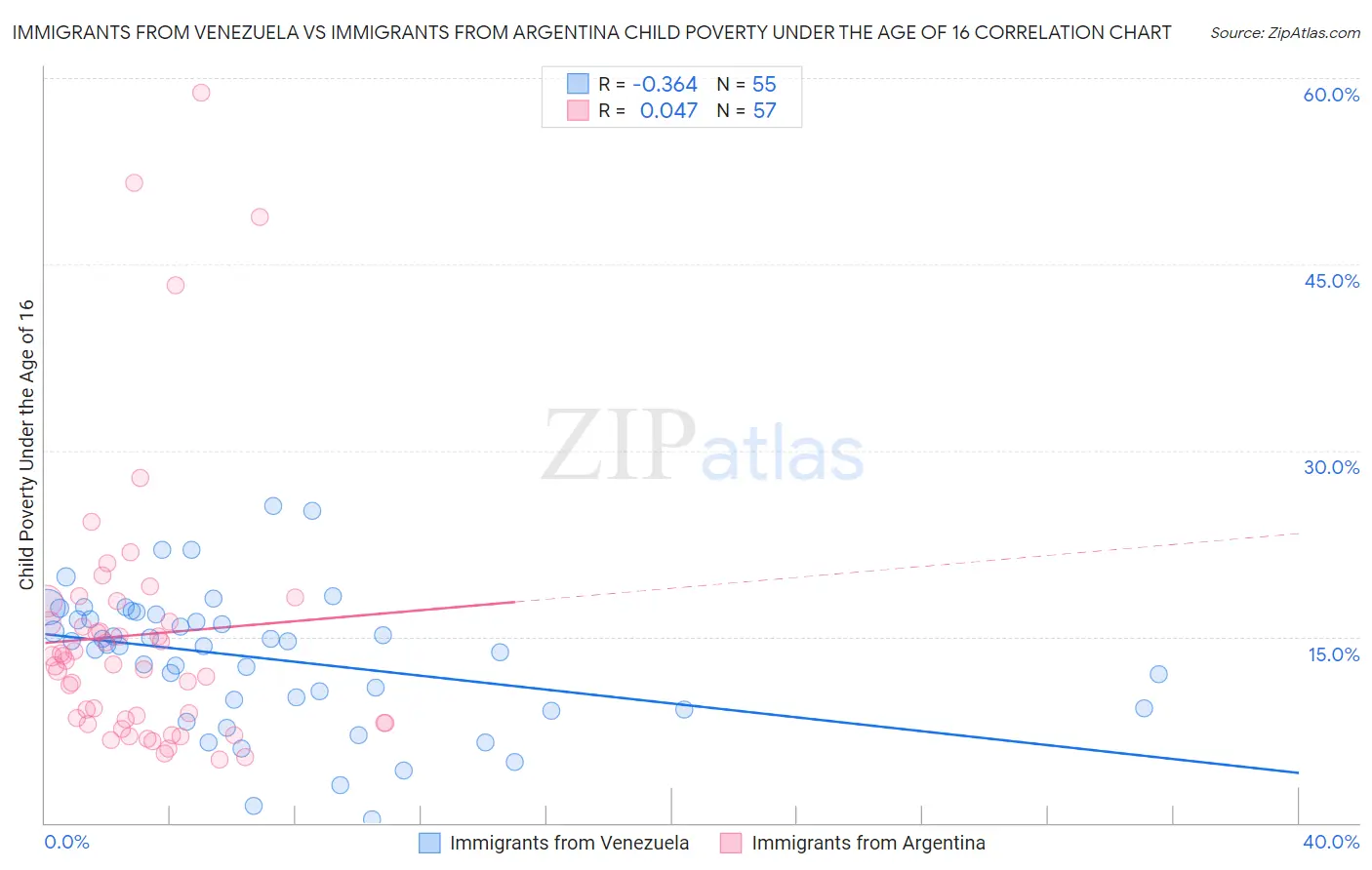 Immigrants from Venezuela vs Immigrants from Argentina Child Poverty Under the Age of 16