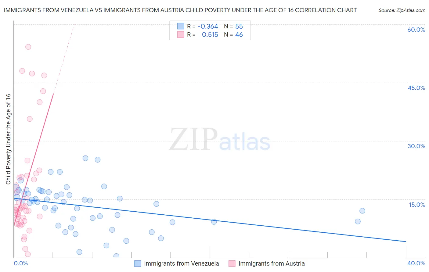 Immigrants from Venezuela vs Immigrants from Austria Child Poverty Under the Age of 16