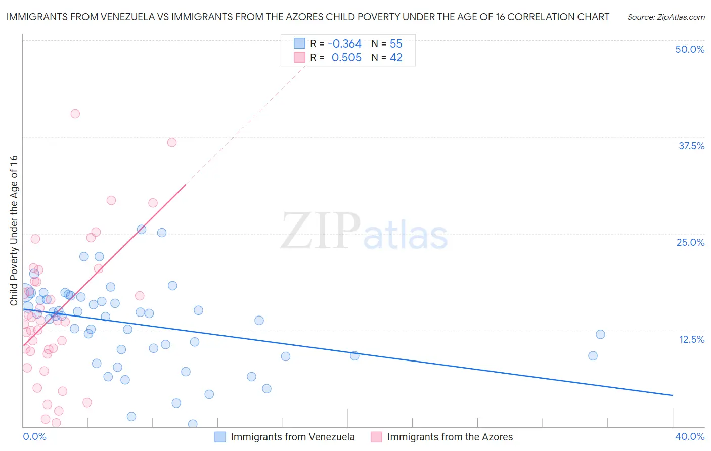 Immigrants from Venezuela vs Immigrants from the Azores Child Poverty Under the Age of 16