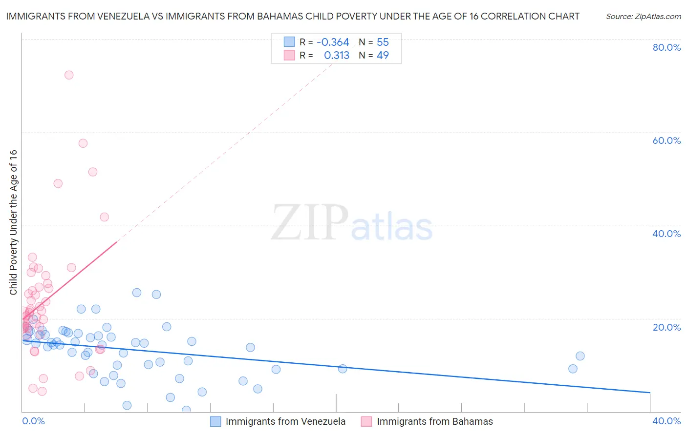 Immigrants from Venezuela vs Immigrants from Bahamas Child Poverty Under the Age of 16