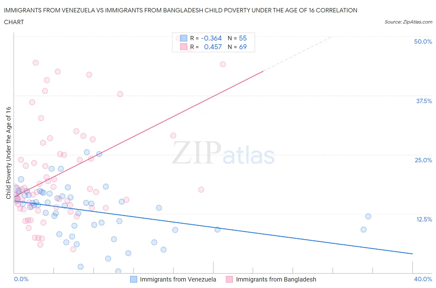 Immigrants from Venezuela vs Immigrants from Bangladesh Child Poverty Under the Age of 16