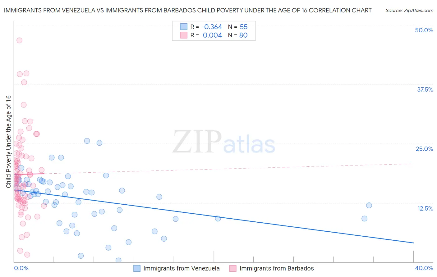 Immigrants from Venezuela vs Immigrants from Barbados Child Poverty Under the Age of 16