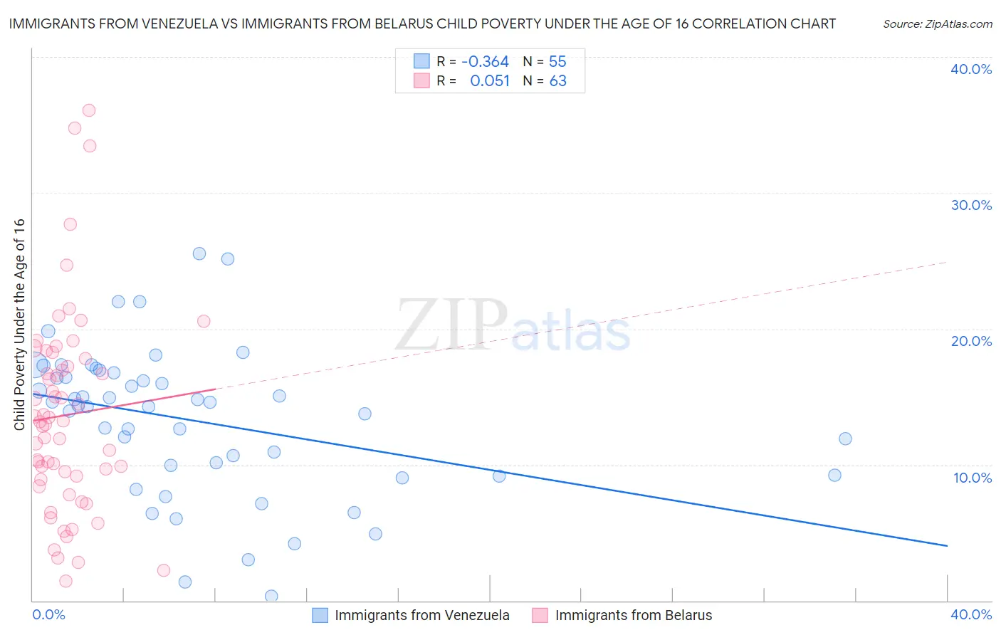 Immigrants from Venezuela vs Immigrants from Belarus Child Poverty Under the Age of 16