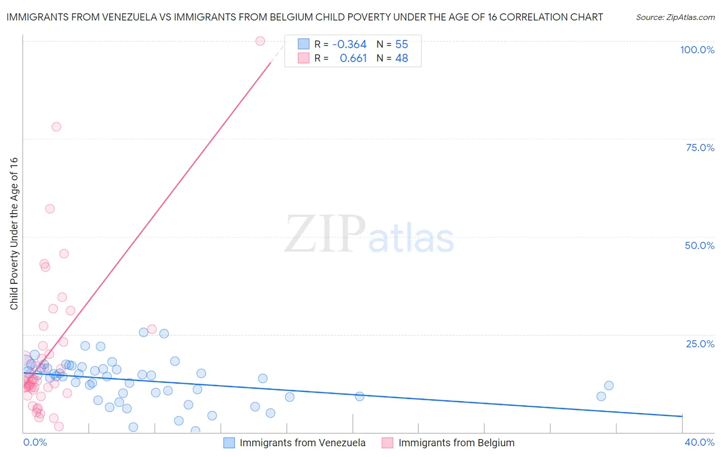 Immigrants from Venezuela vs Immigrants from Belgium Child Poverty Under the Age of 16