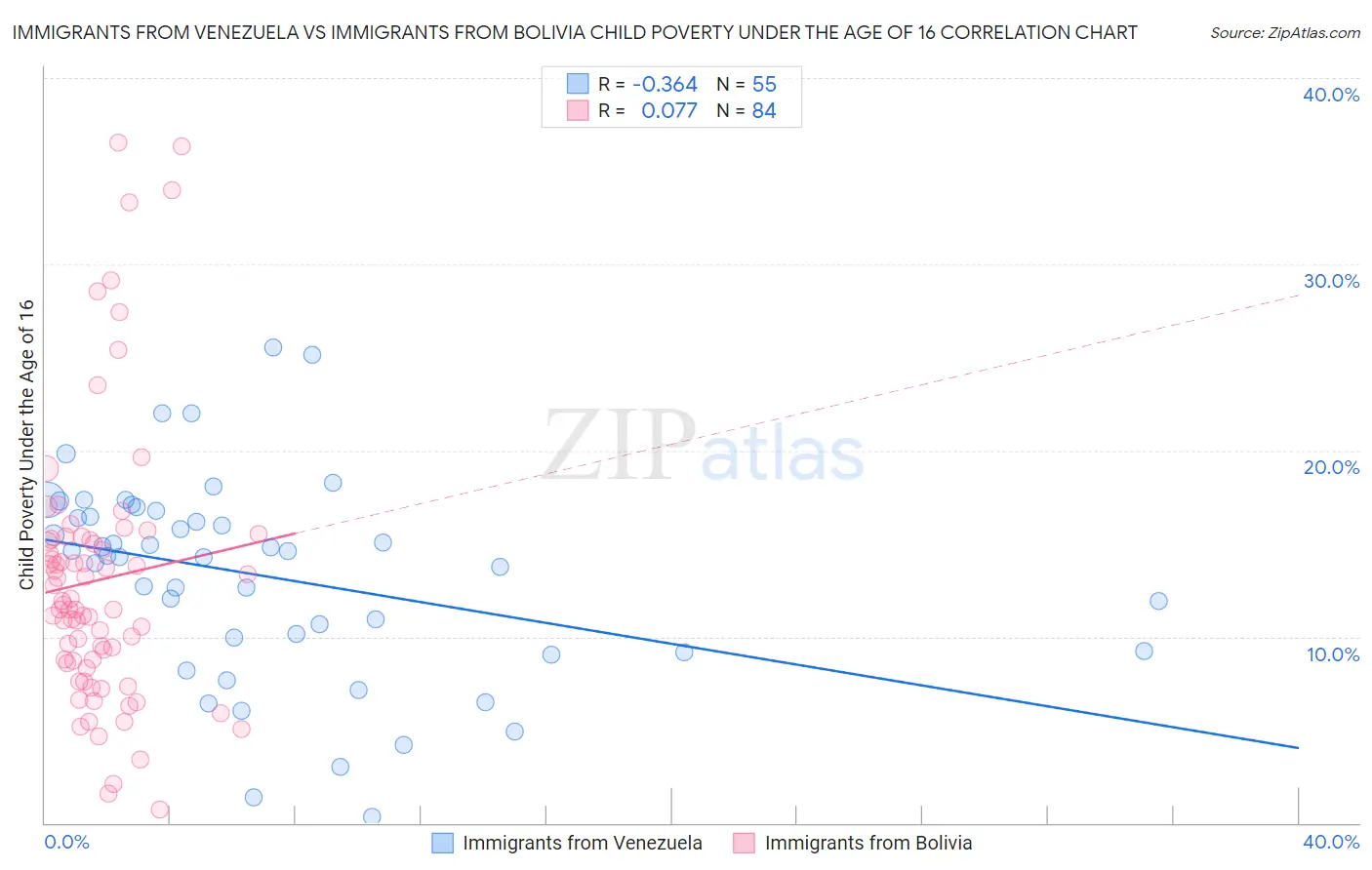 Immigrants from Venezuela vs Immigrants from Bolivia Child Poverty Under the Age of 16