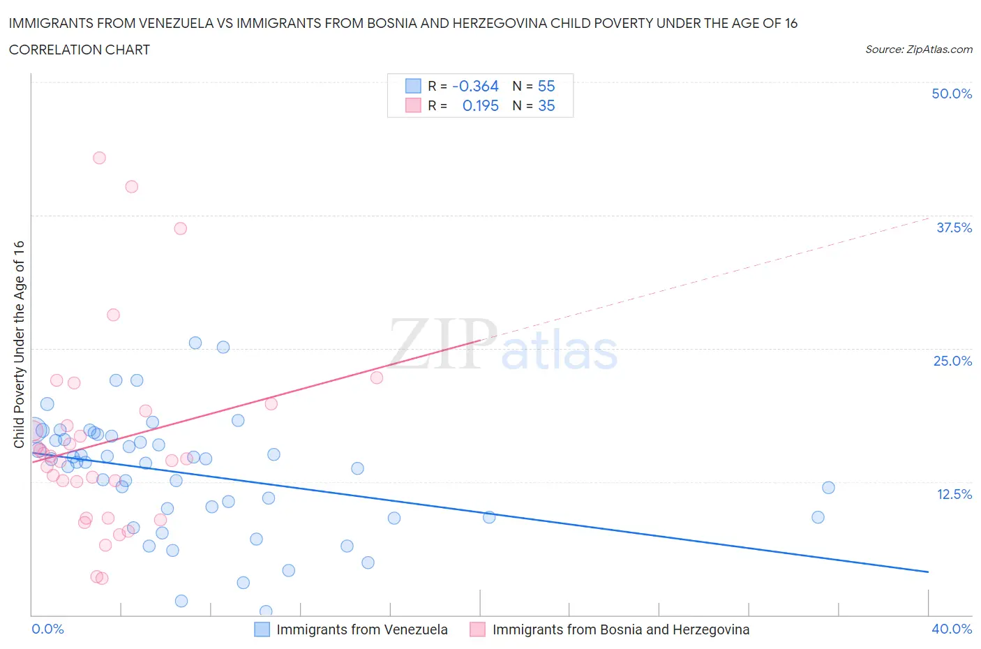 Immigrants from Venezuela vs Immigrants from Bosnia and Herzegovina Child Poverty Under the Age of 16