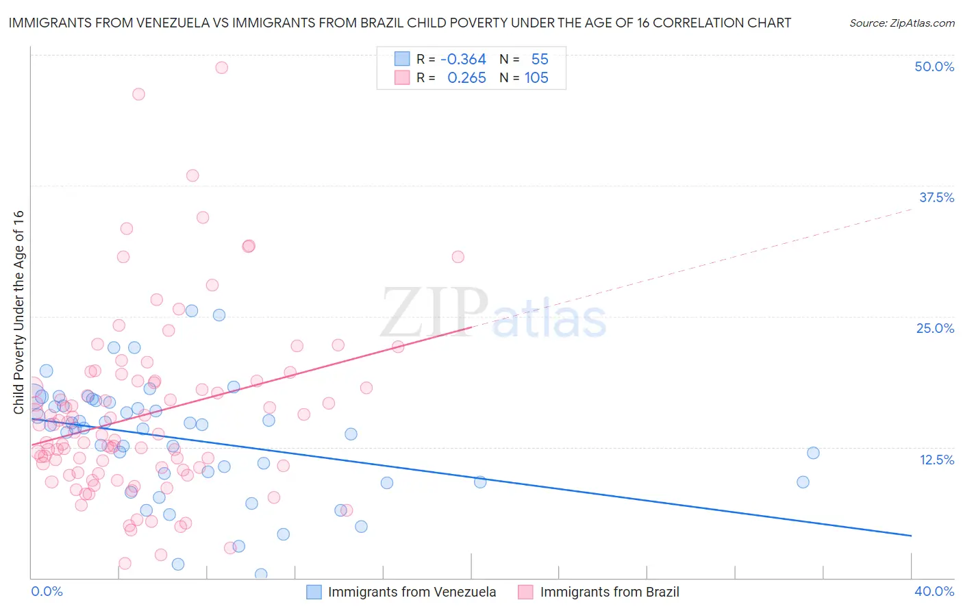 Immigrants from Venezuela vs Immigrants from Brazil Child Poverty Under the Age of 16