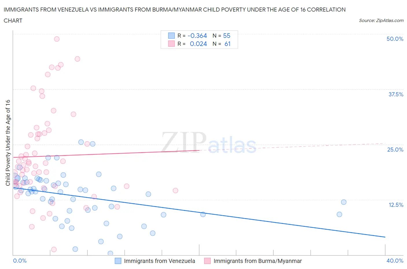 Immigrants from Venezuela vs Immigrants from Burma/Myanmar Child Poverty Under the Age of 16
