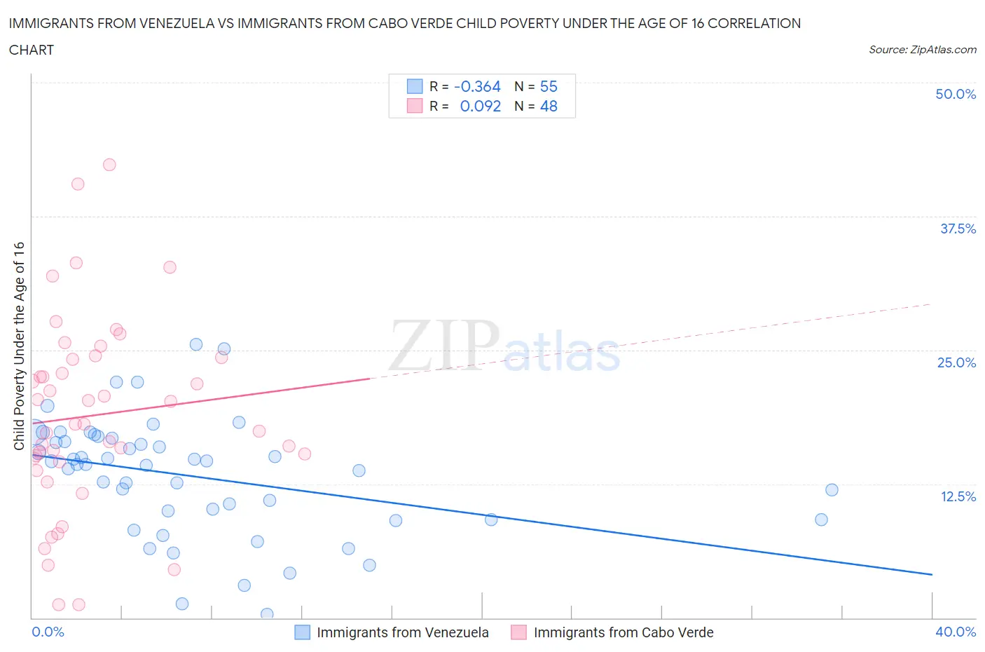 Immigrants from Venezuela vs Immigrants from Cabo Verde Child Poverty Under the Age of 16