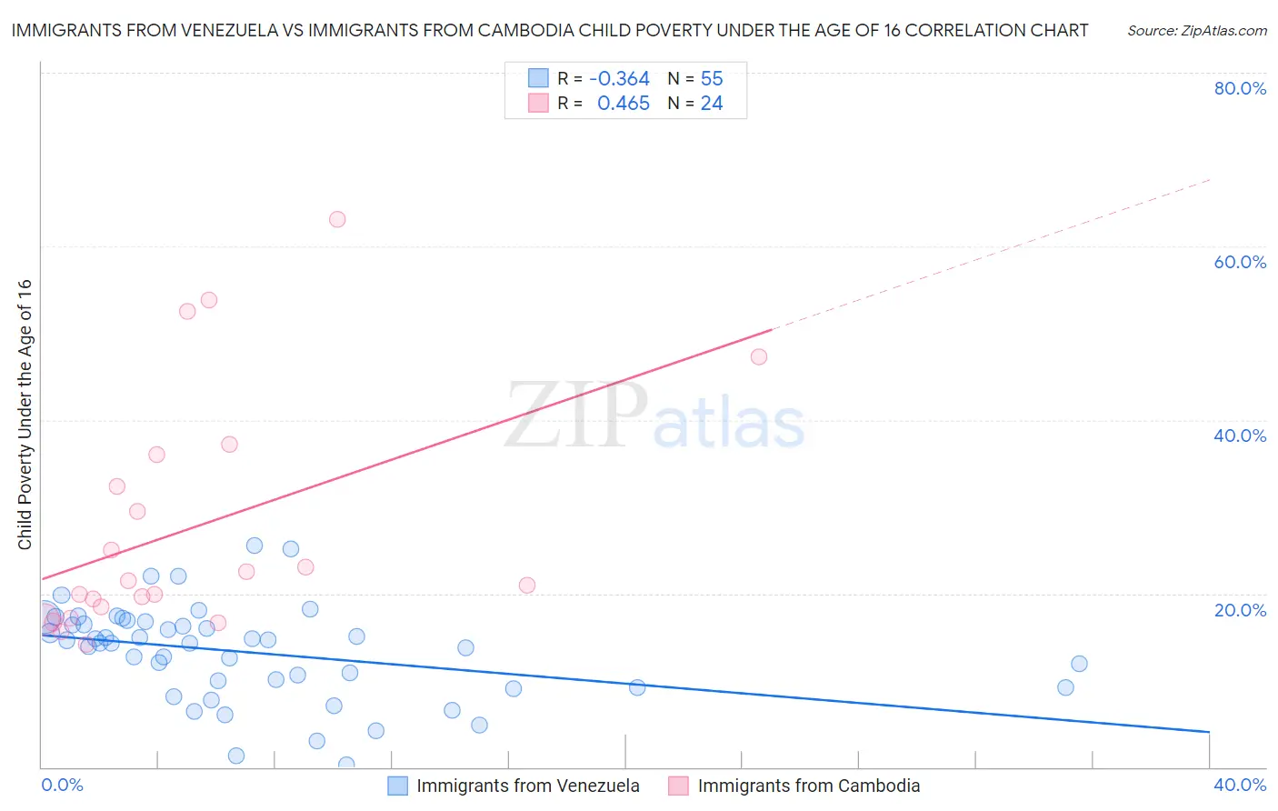 Immigrants from Venezuela vs Immigrants from Cambodia Child Poverty Under the Age of 16