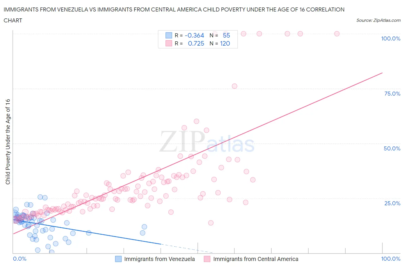 Immigrants from Venezuela vs Immigrants from Central America Child Poverty Under the Age of 16