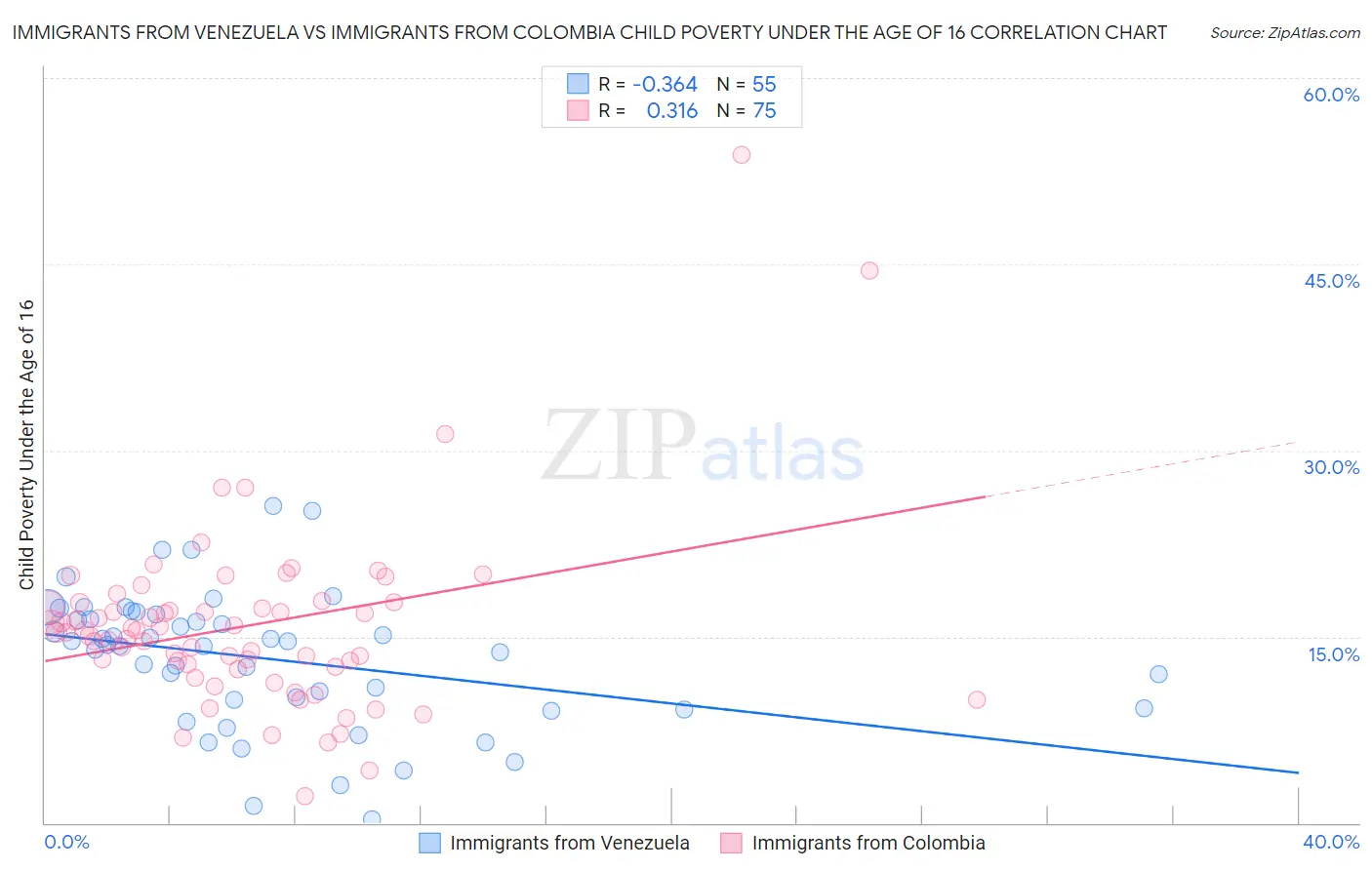 Immigrants from Venezuela vs Immigrants from Colombia Child Poverty Under the Age of 16