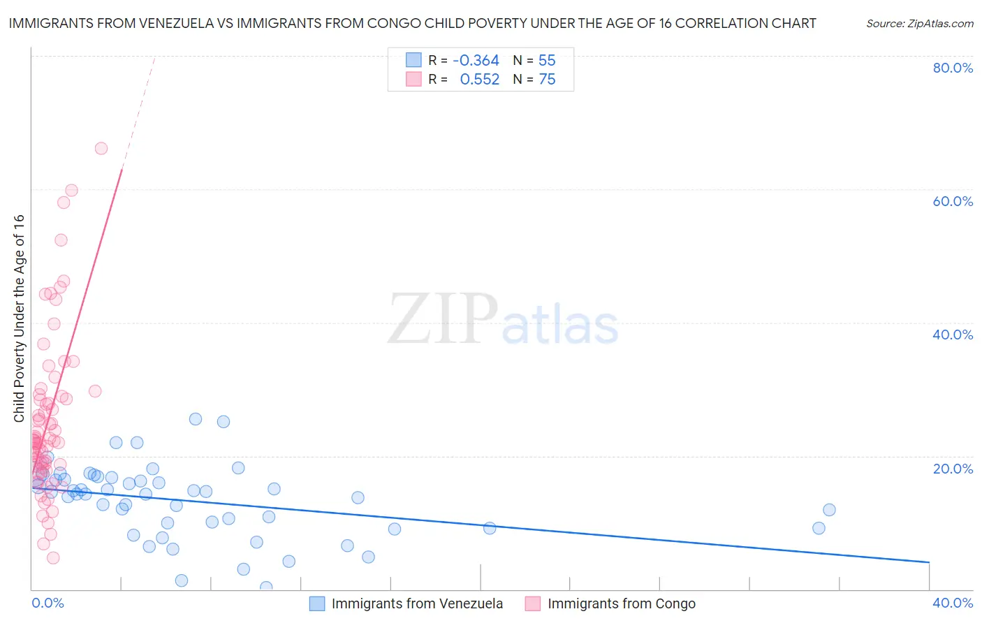 Immigrants from Venezuela vs Immigrants from Congo Child Poverty Under the Age of 16