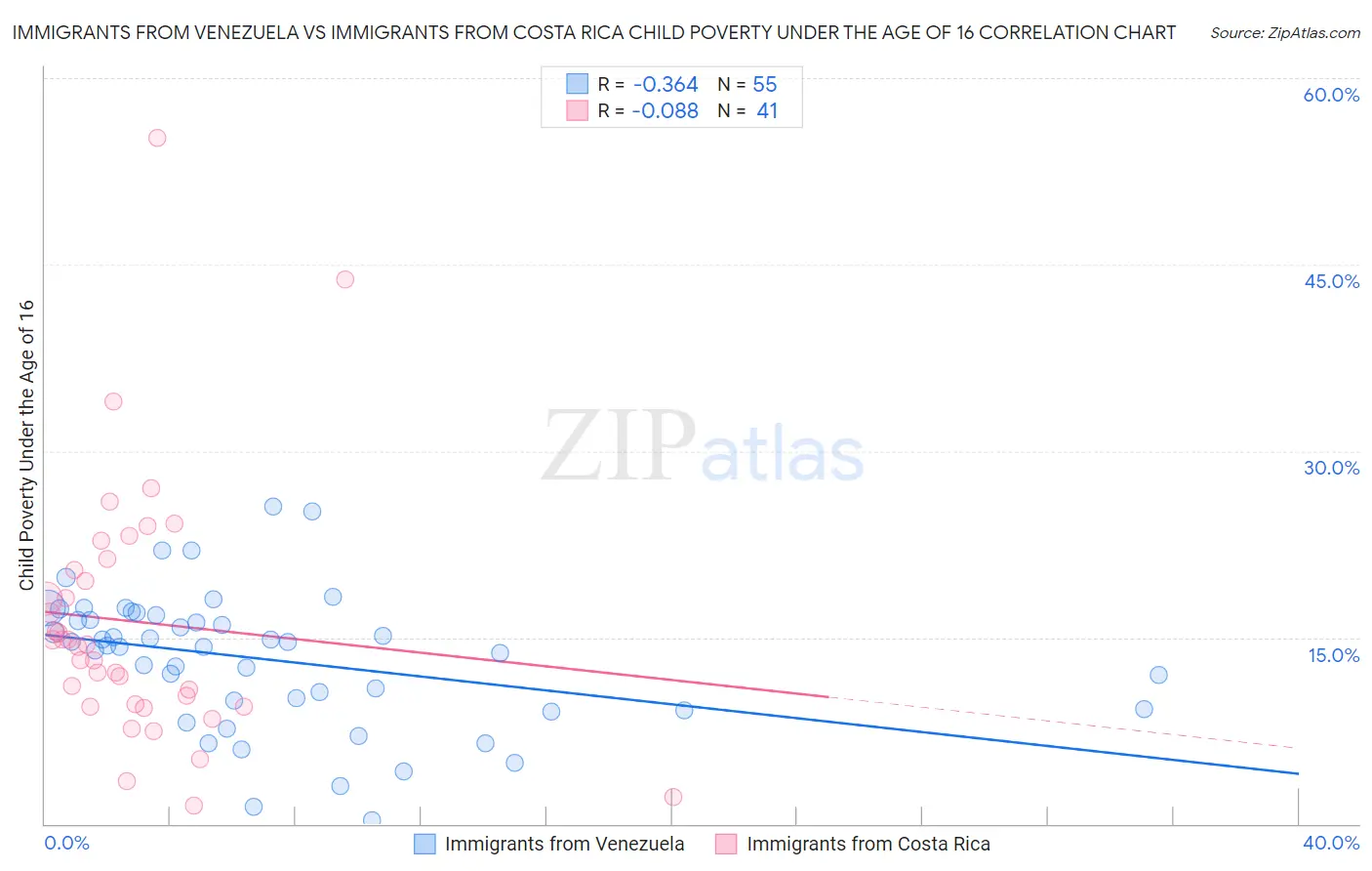 Immigrants from Venezuela vs Immigrants from Costa Rica Child Poverty Under the Age of 16