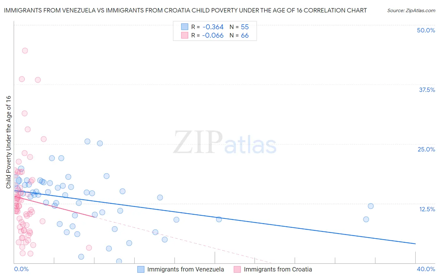 Immigrants from Venezuela vs Immigrants from Croatia Child Poverty Under the Age of 16