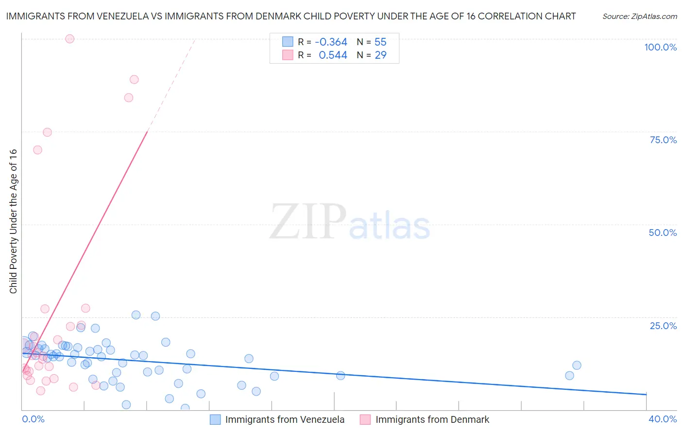 Immigrants from Venezuela vs Immigrants from Denmark Child Poverty Under the Age of 16