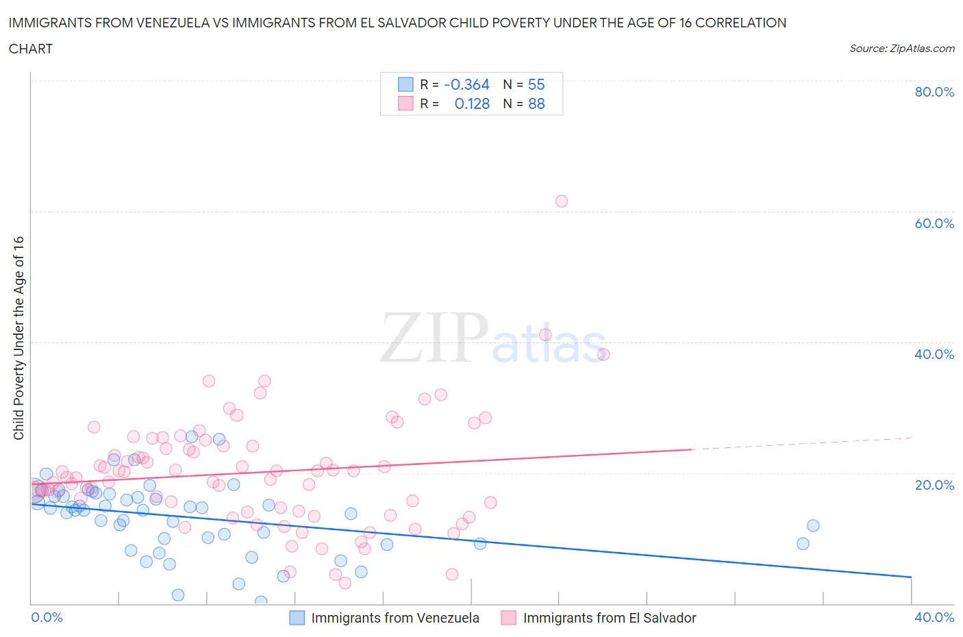 Immigrants from Venezuela vs Immigrants from El Salvador Child Poverty Under the Age of 16