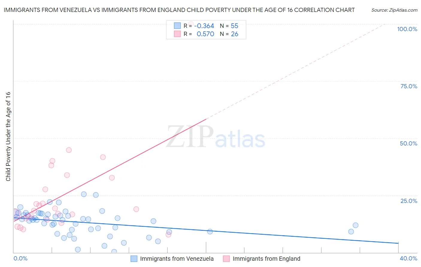 Immigrants from Venezuela vs Immigrants from England Child Poverty Under the Age of 16
