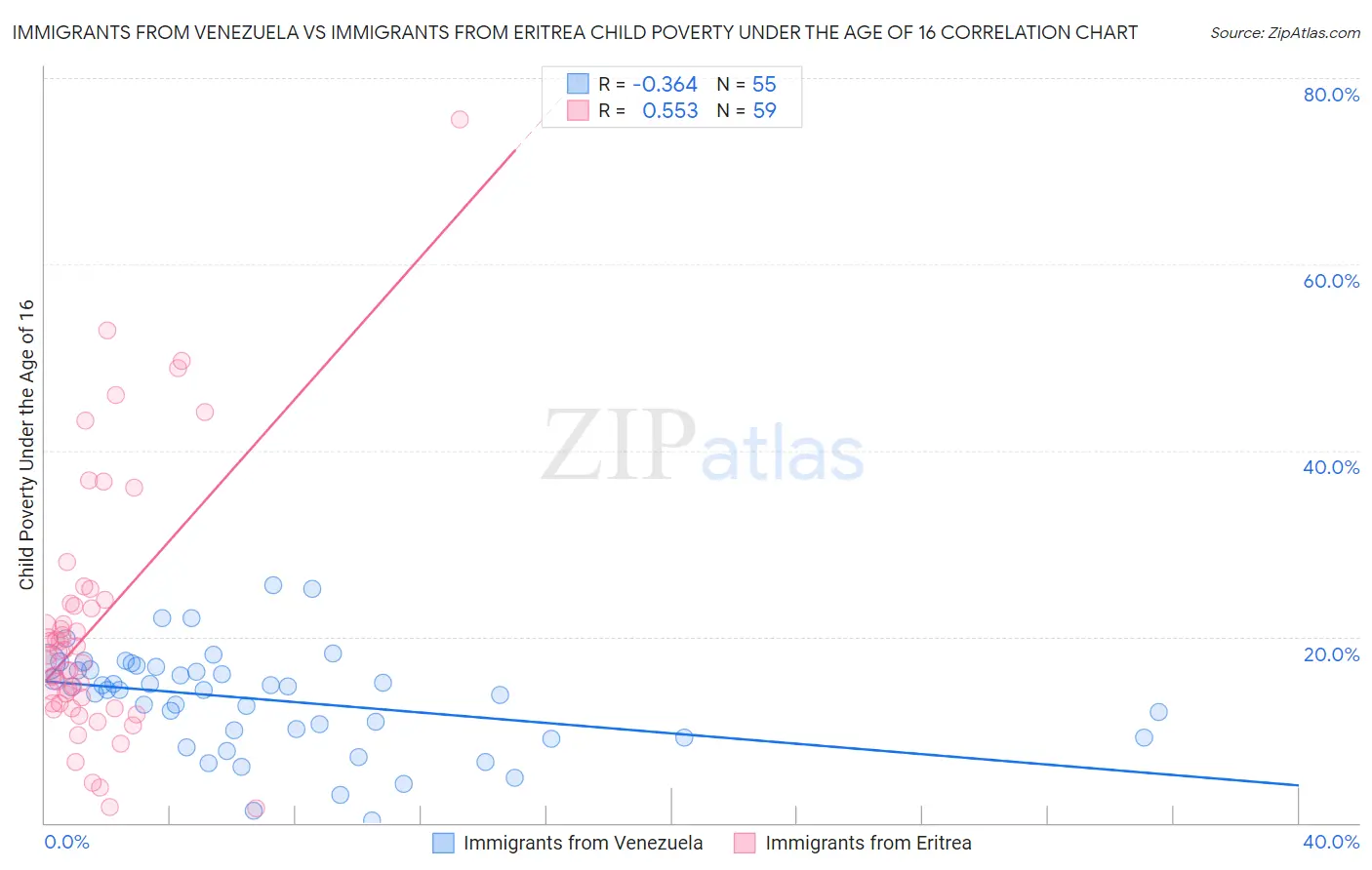 Immigrants from Venezuela vs Immigrants from Eritrea Child Poverty Under the Age of 16