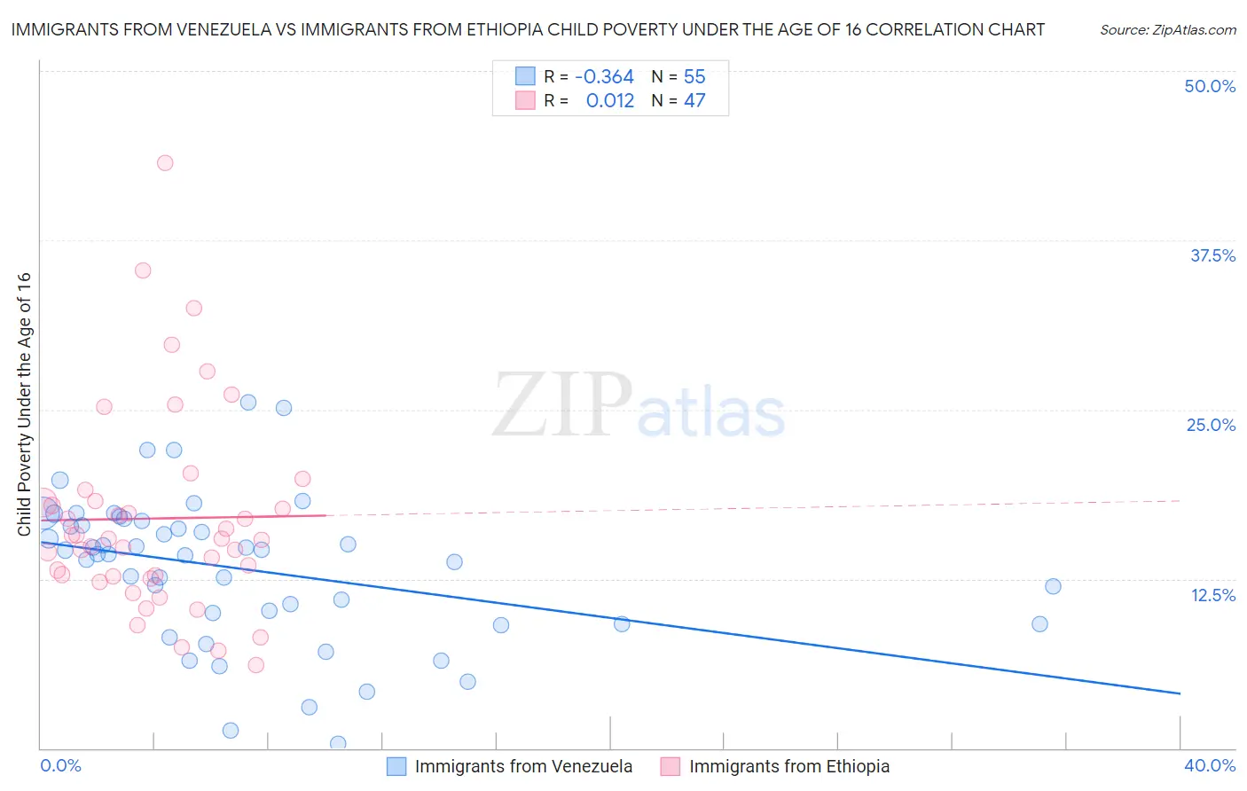 Immigrants from Venezuela vs Immigrants from Ethiopia Child Poverty Under the Age of 16