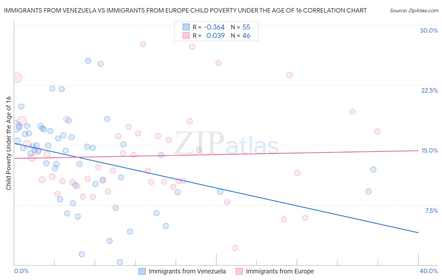 Immigrants from Venezuela vs Immigrants from Europe Child Poverty Under the Age of 16