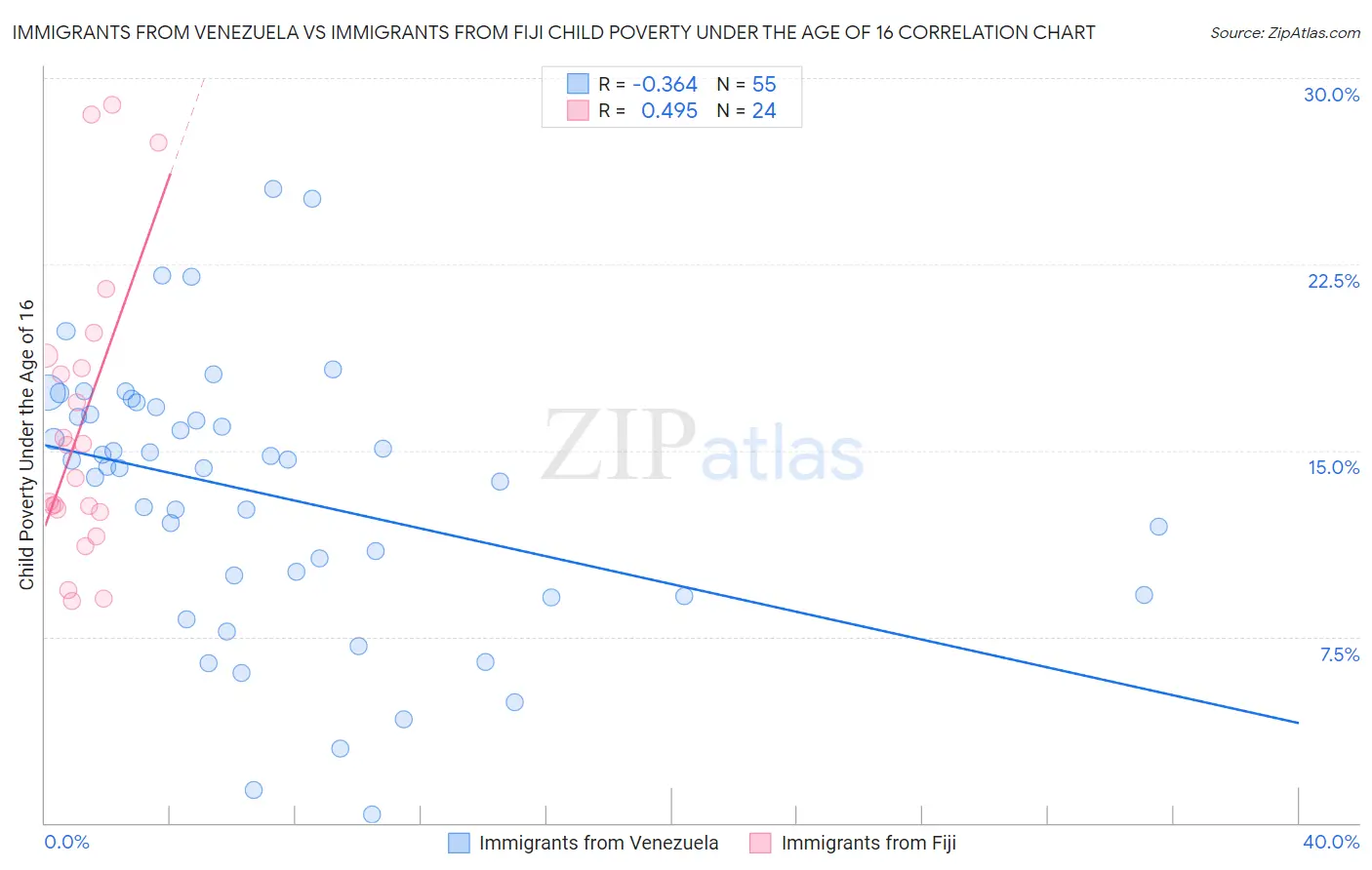 Immigrants from Venezuela vs Immigrants from Fiji Child Poverty Under the Age of 16