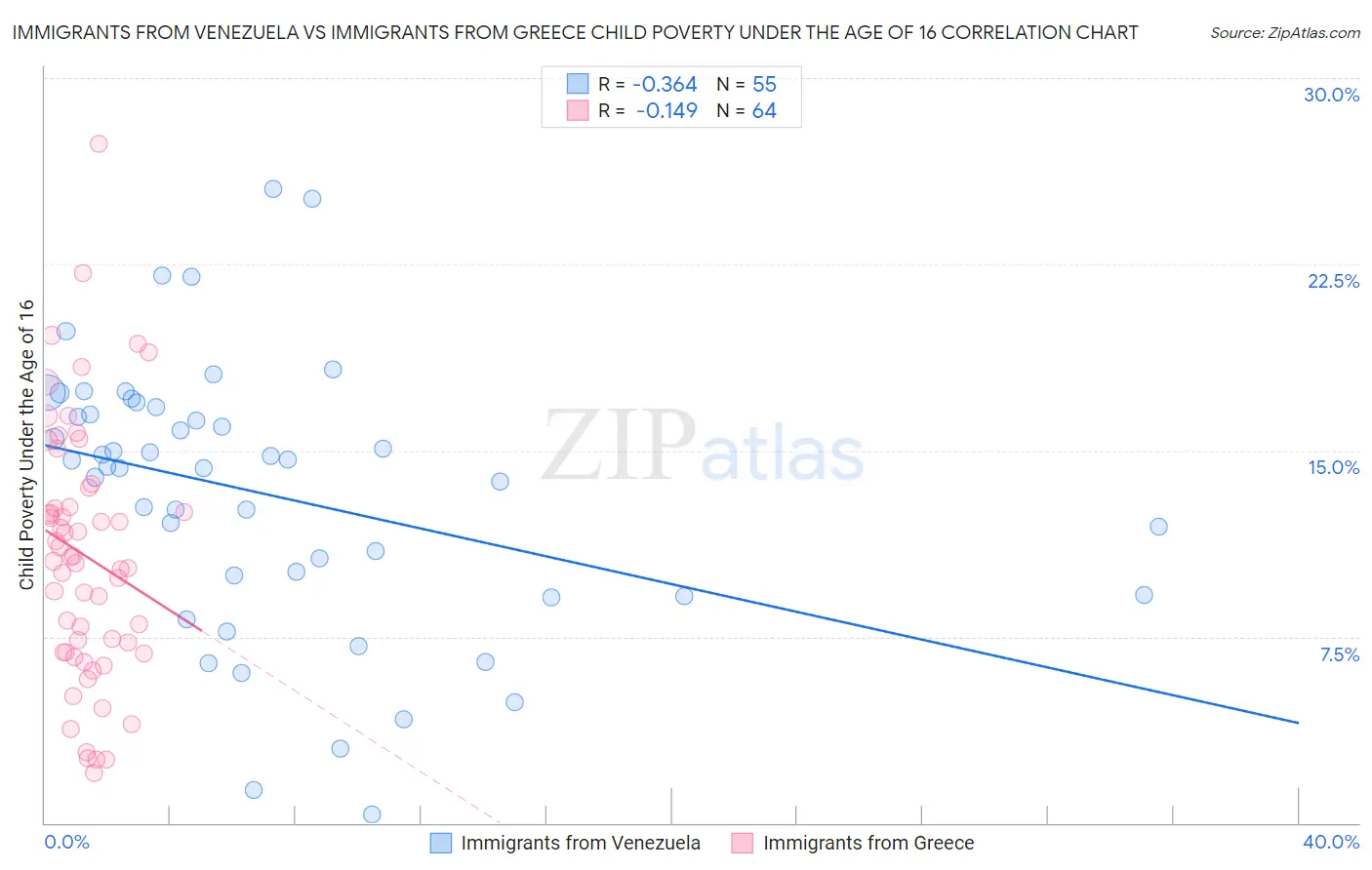 Immigrants from Venezuela vs Immigrants from Greece Child Poverty Under the Age of 16