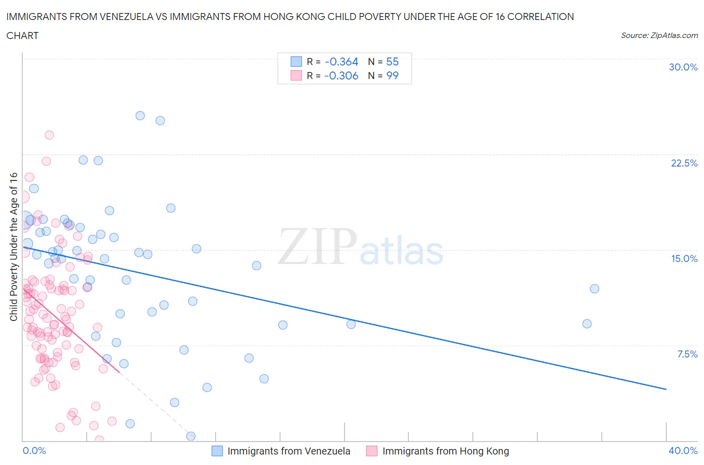 Immigrants from Venezuela vs Immigrants from Hong Kong Child Poverty Under the Age of 16