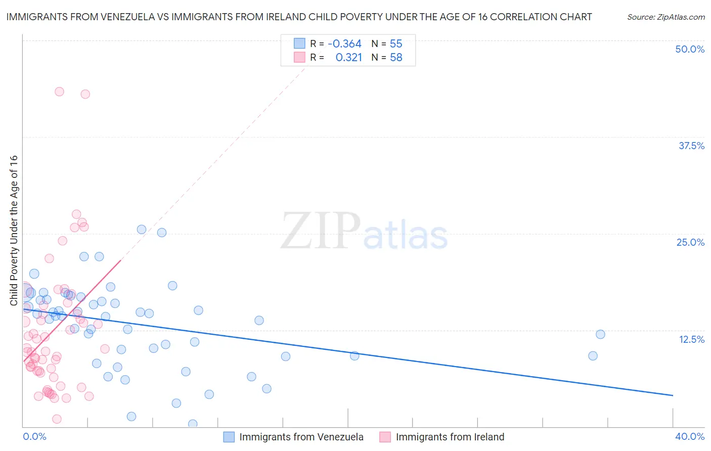 Immigrants from Venezuela vs Immigrants from Ireland Child Poverty Under the Age of 16