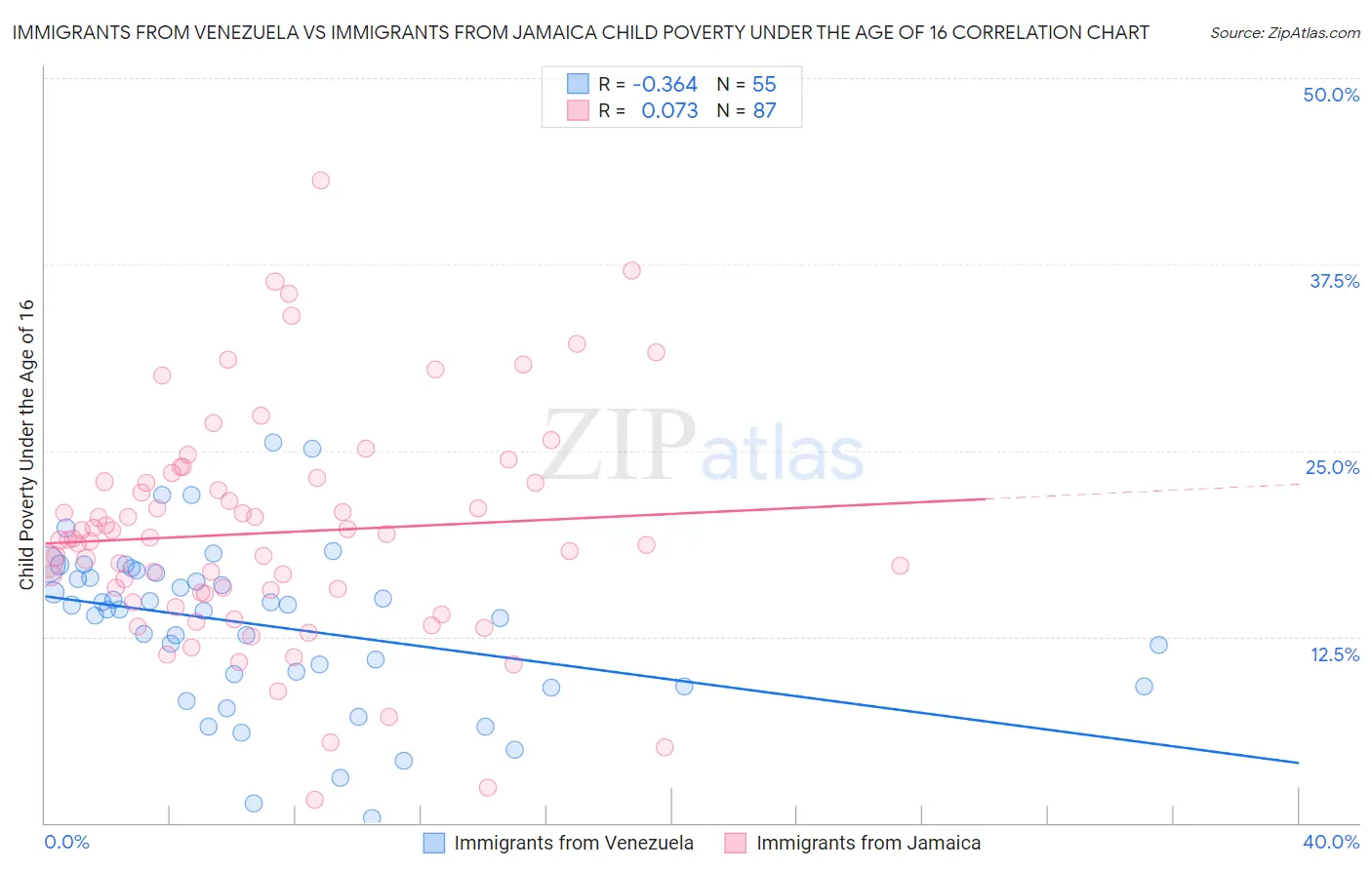 Immigrants from Venezuela vs Immigrants from Jamaica Child Poverty Under the Age of 16