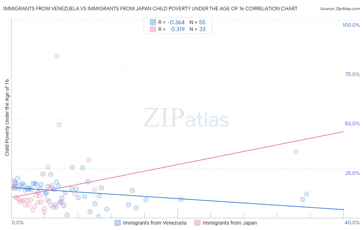 Immigrants from Venezuela vs Immigrants from Japan Child Poverty Under the Age of 16