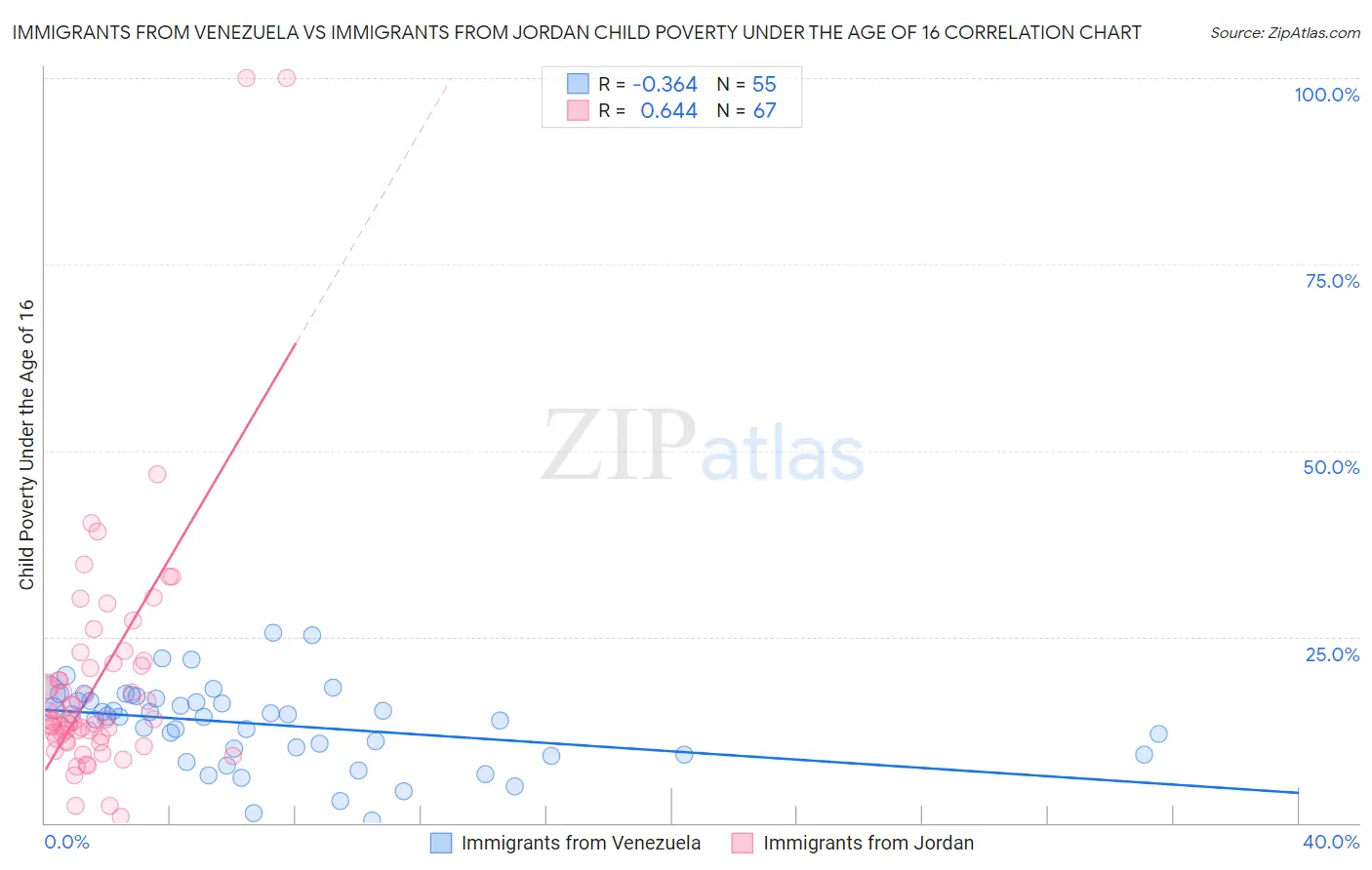 Immigrants from Venezuela vs Immigrants from Jordan Child Poverty Under the Age of 16