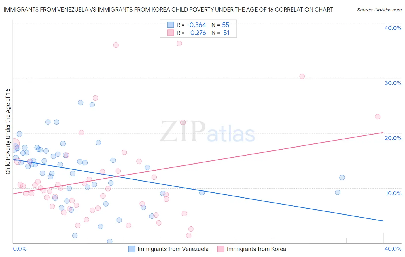 Immigrants from Venezuela vs Immigrants from Korea Child Poverty Under the Age of 16