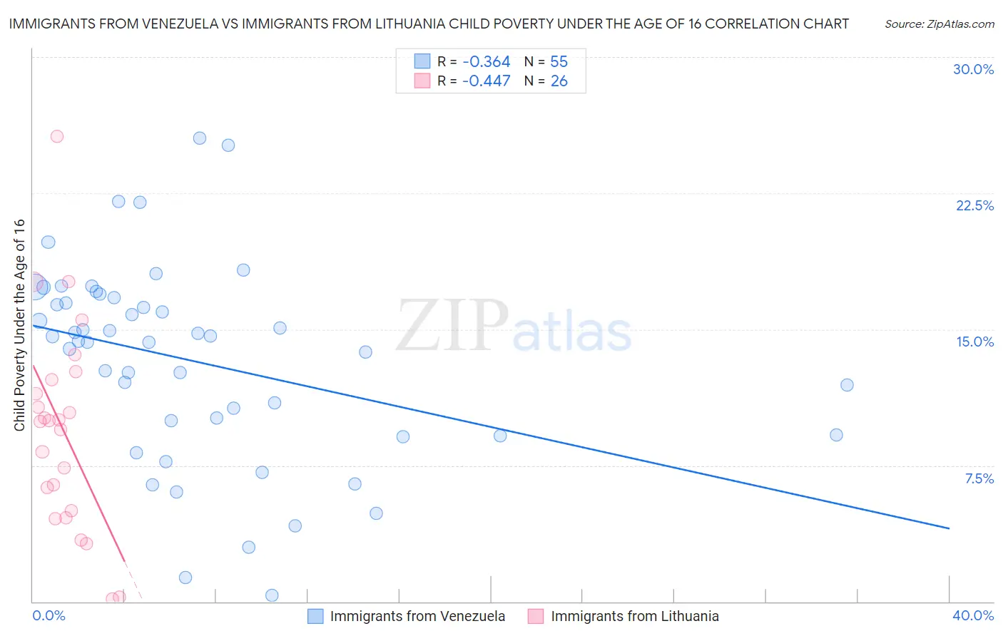 Immigrants from Venezuela vs Immigrants from Lithuania Child Poverty Under the Age of 16