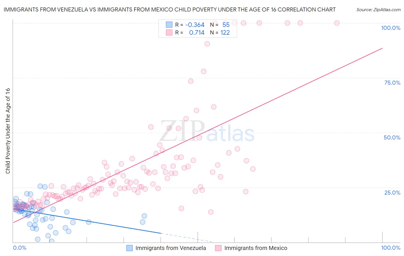 Immigrants from Venezuela vs Immigrants from Mexico Child Poverty Under the Age of 16