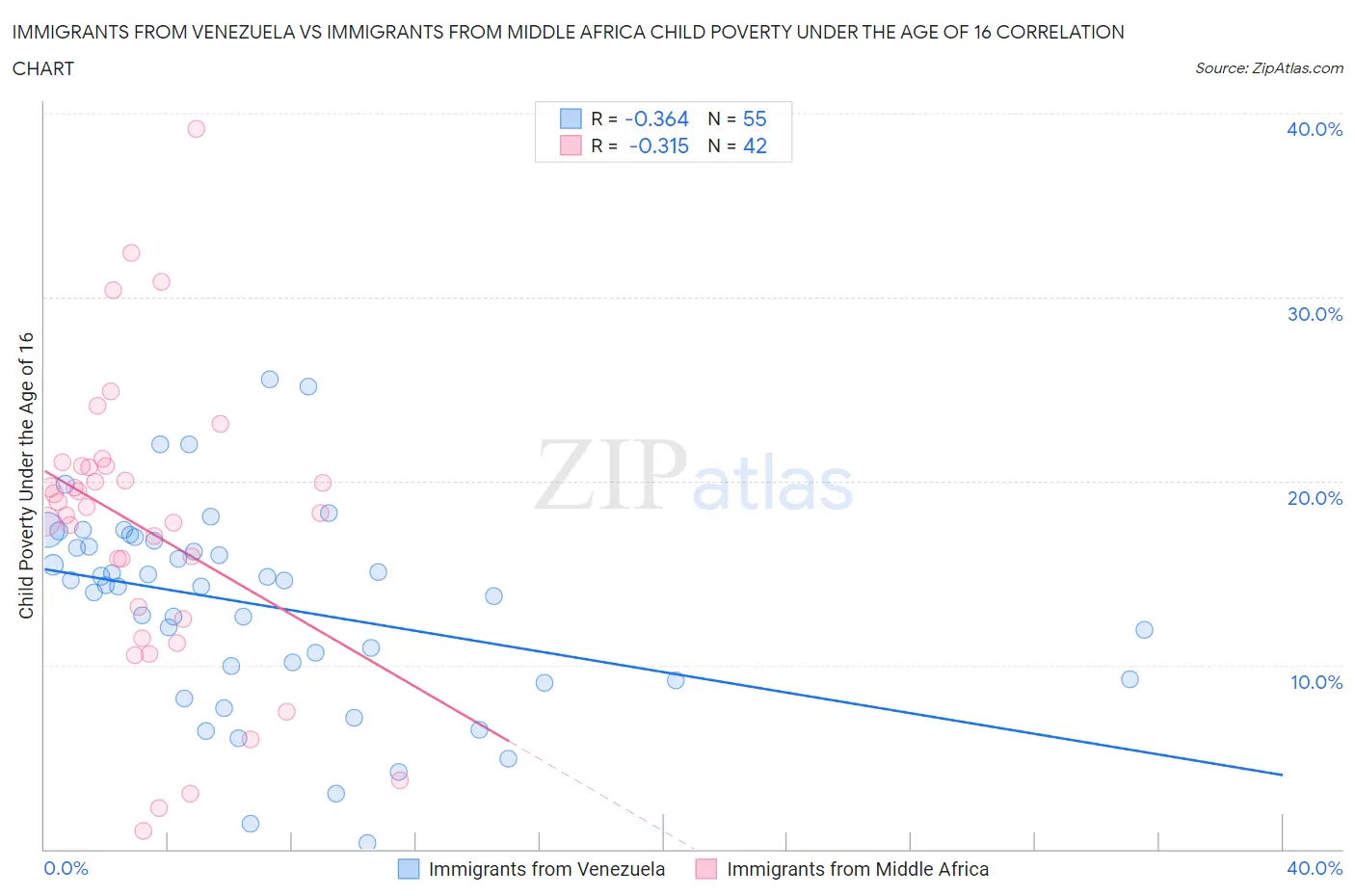 Immigrants from Venezuela vs Immigrants from Middle Africa Child Poverty Under the Age of 16