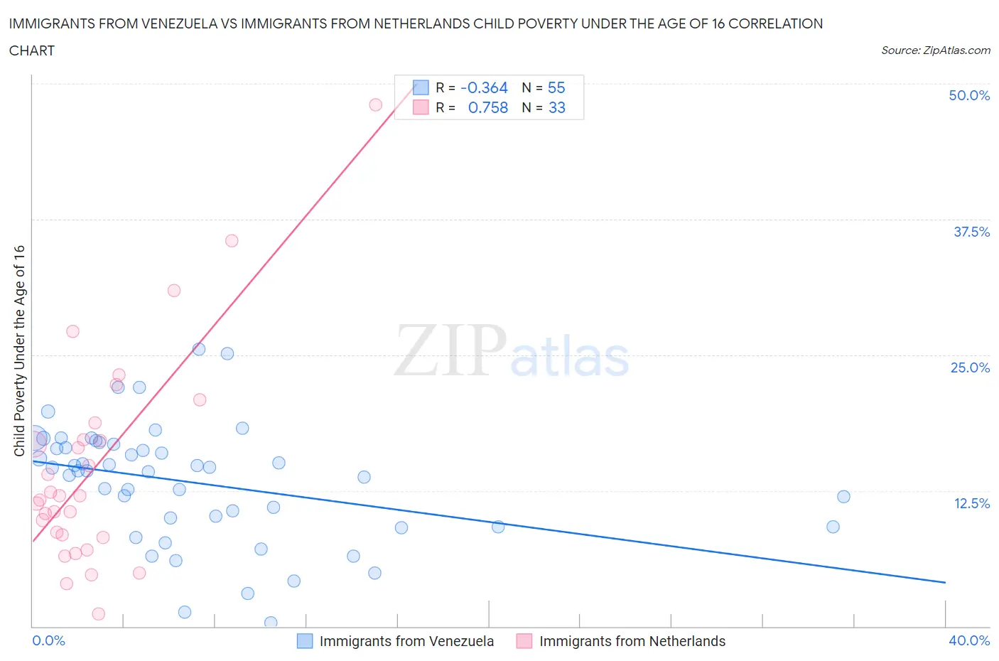 Immigrants from Venezuela vs Immigrants from Netherlands Child Poverty Under the Age of 16