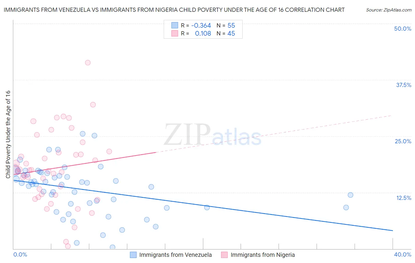 Immigrants from Venezuela vs Immigrants from Nigeria Child Poverty Under the Age of 16