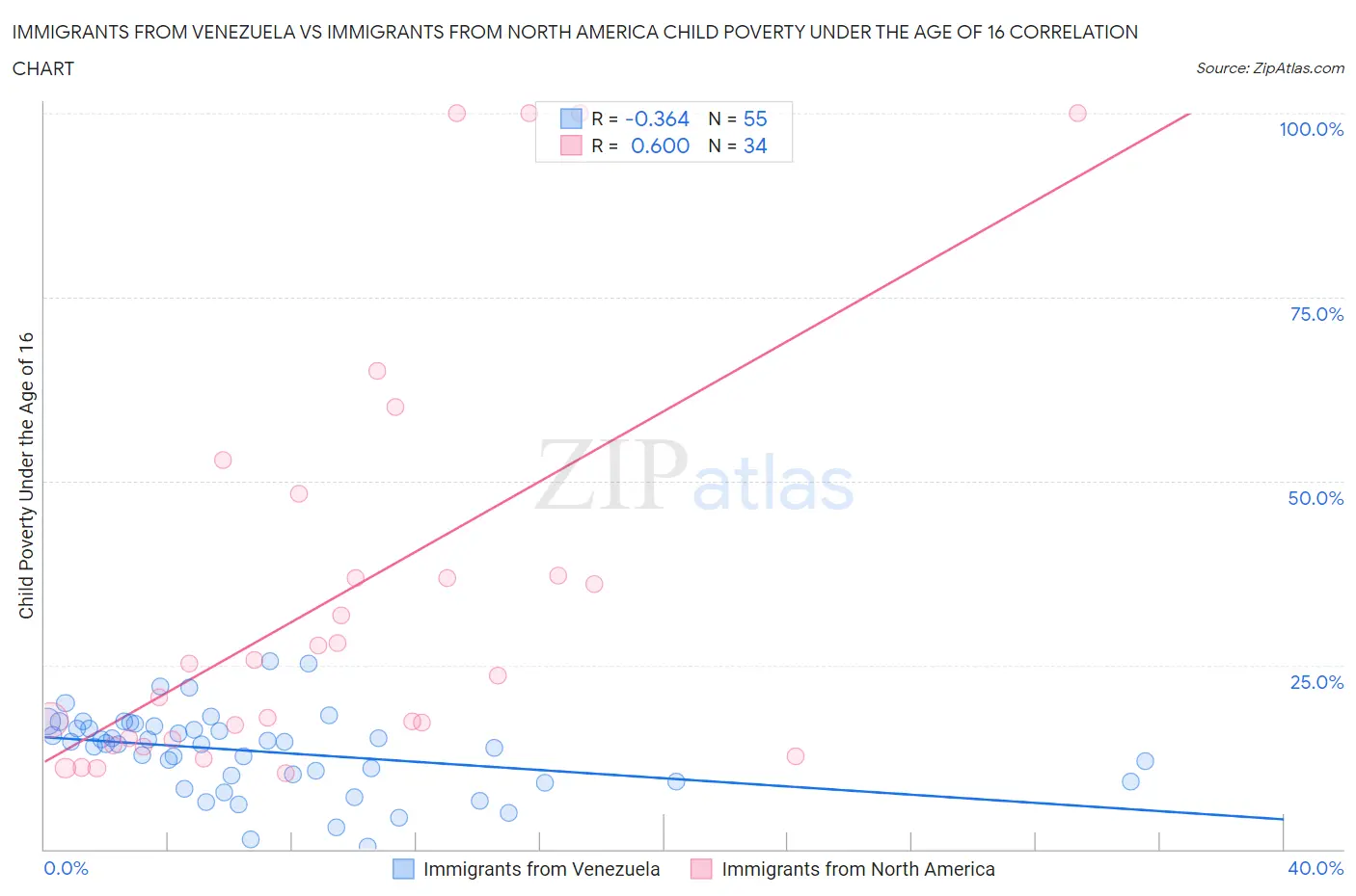 Immigrants from Venezuela vs Immigrants from North America Child Poverty Under the Age of 16