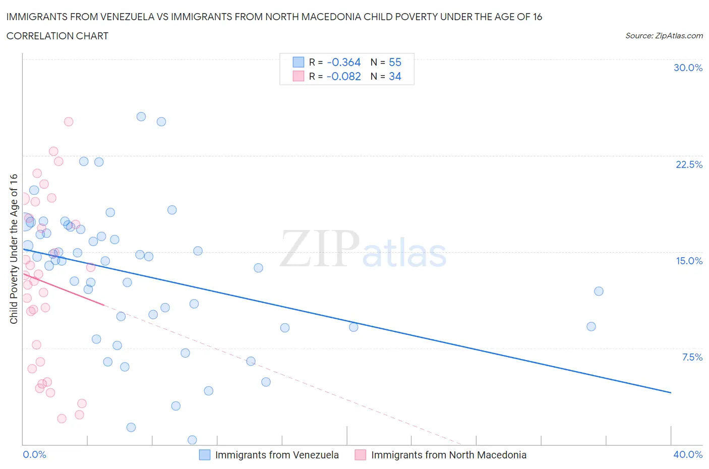 Immigrants from Venezuela vs Immigrants from North Macedonia Child Poverty Under the Age of 16